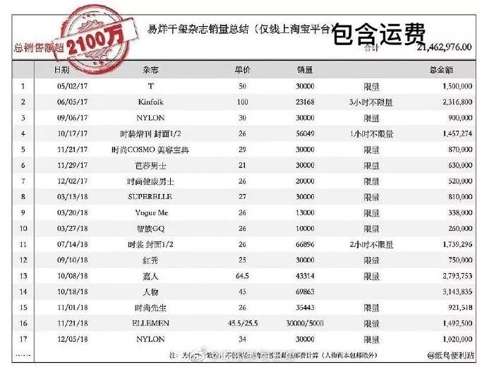 蔡徐坤易烊千玺pk成绩单;王一博恋情