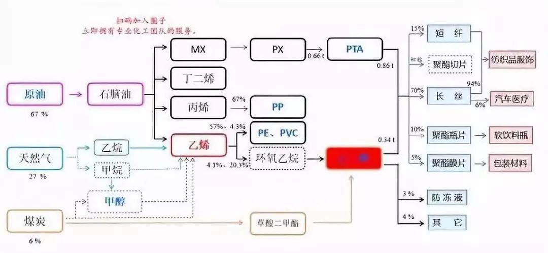 【明辉说油】一文读懂整个化工产业链