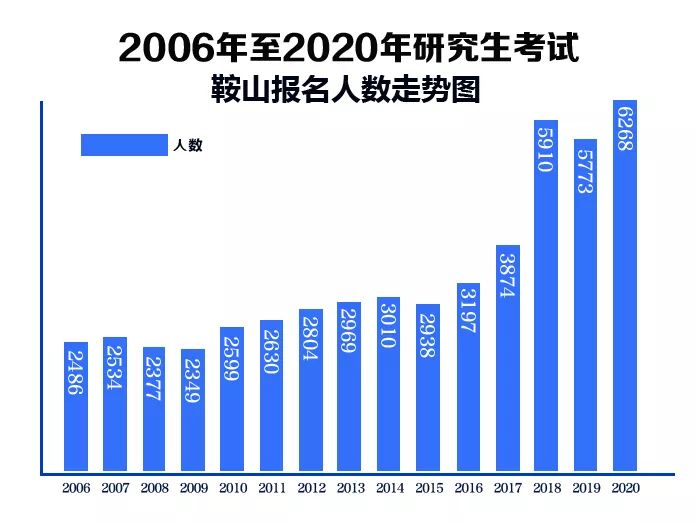 鞍山人口数量_2018辽宁省考招警考试职位分析 招录人数增多 专科生机会多(3)