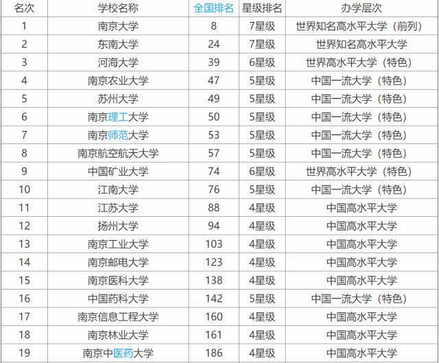 排名第一的是江苏,位居东南沿海,所以不管是从地域优势上,还是从大学