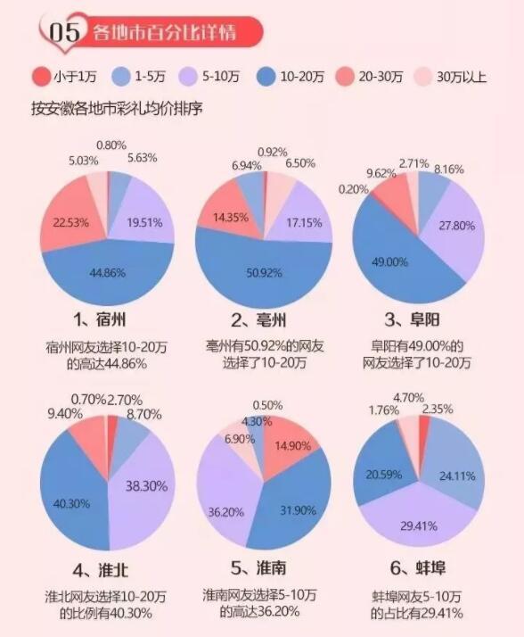 安徽省彩礼排行榜出炉六安排名第七要给