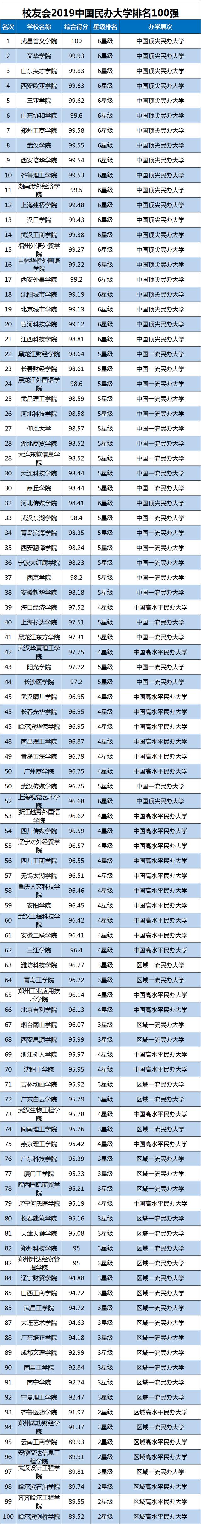 中国100所民办大学排行榜，第8名具备一本招生资格，你母校排第几？