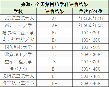 2020年工科院校就业_2020年工科类大学最新排名,上海交大排第3名,北航超