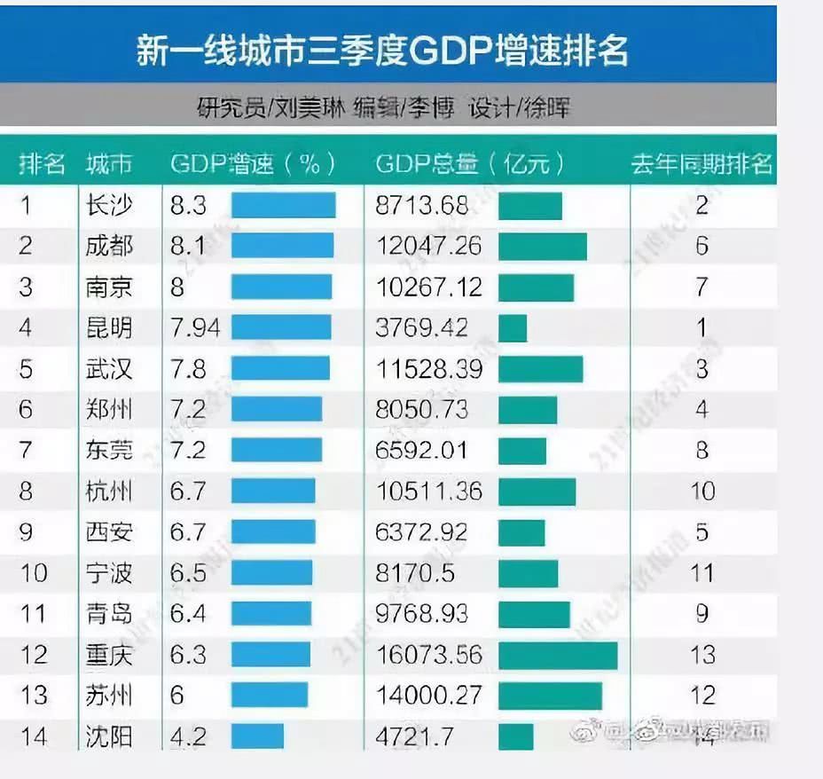 2020第一季度gdp排行_2020中国第三季度gdp(3)