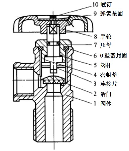 可拆卸角阀质量标准必须符合《液化石油气瓶阀》(gb7512)规定,其结构