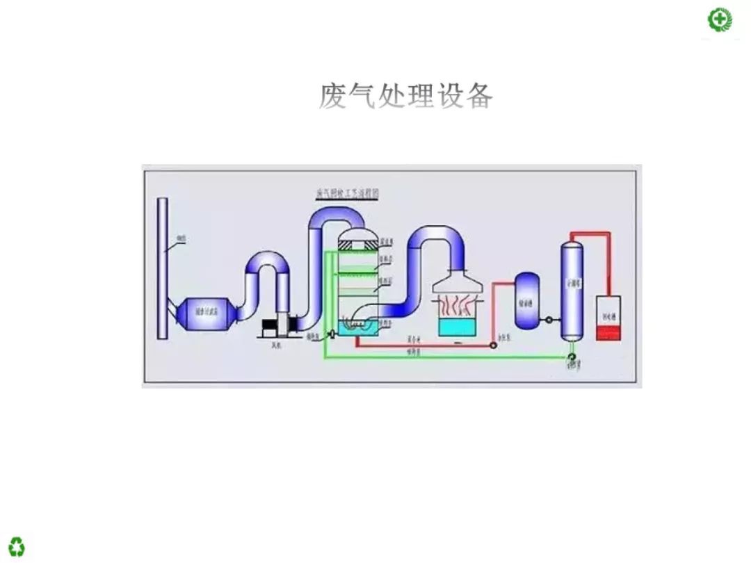 废气处理52种典型工艺流程图