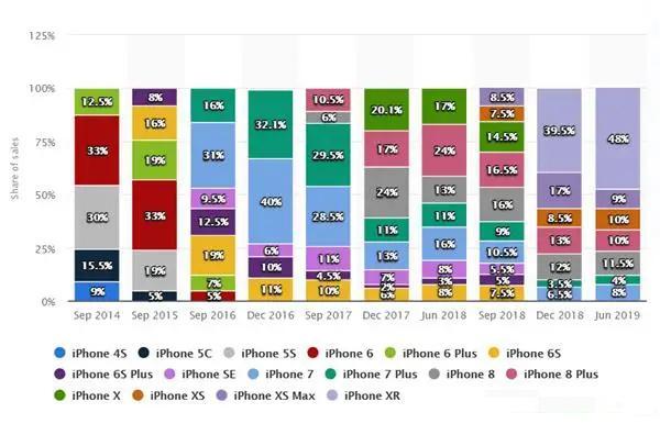 苹果“手机钉子户”出炉：iPhone6s发布三年，用户数量仅减少8.5%