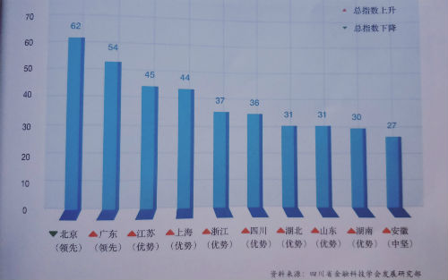 四川经济总量多年来位居西部第