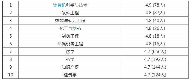 生物化学专业大学排名_计算机专业大学排名(3)