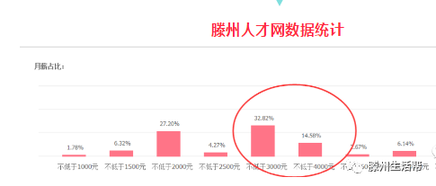 我市官方指导职位薪水和滕州人才网实际