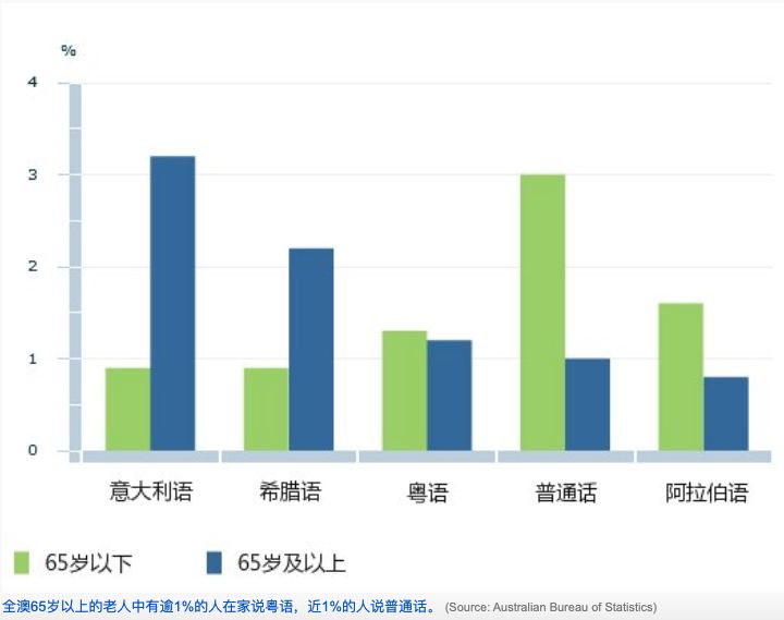 澳大利亚华人人口比例_澳大利亚人口分布图