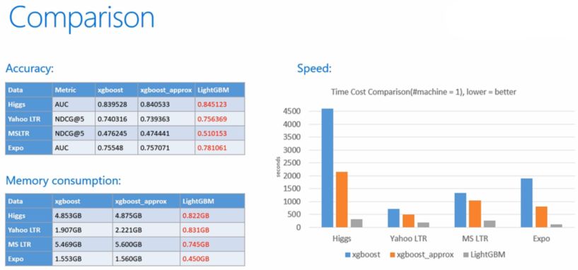 30分钟搞定数据竞赛刷分夺冠神器LightGBM!