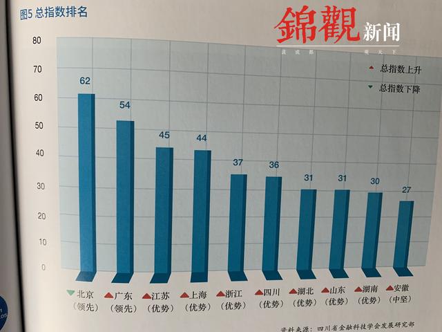 四川经济全国第六 总量