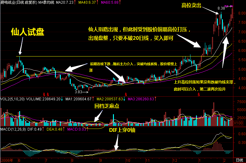 原创股市奇才自爆仙人指路运用技巧,学到就是赚到,值得所有股民学习