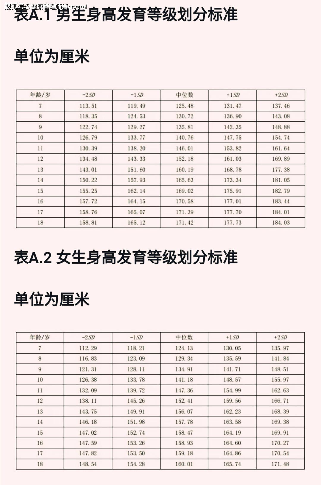 健康管理师媛crystal：辟谣：孩子长的快又高就是好？医生：身高过高有风险，3点要注意