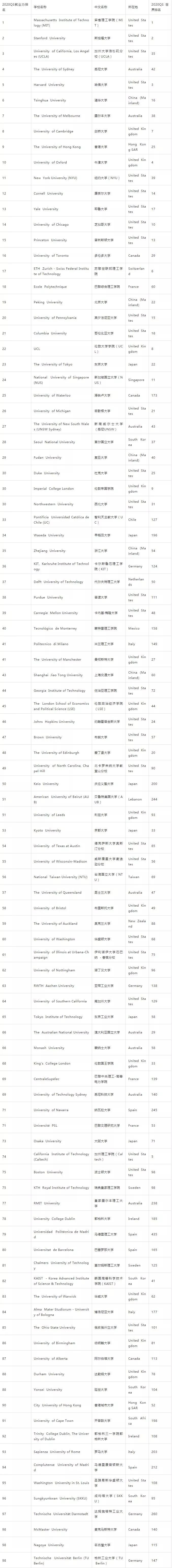 2020年QS世界大学就排名_2020年QS世界大学生物科学专业排名TOP100