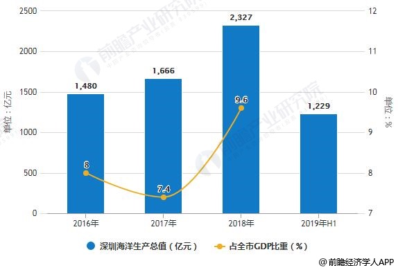 深圳的gdp发展分析_中国史上最强合并 一举垄断98 市场份额,创始人一夜身价翻10番