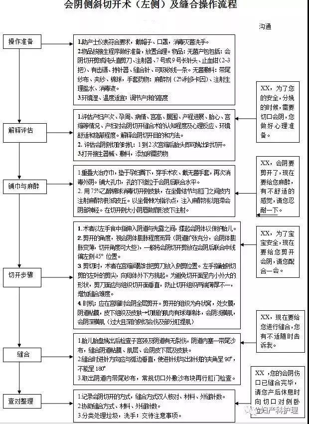 珍藏版产房必备的18张常用操作流程图细节满满