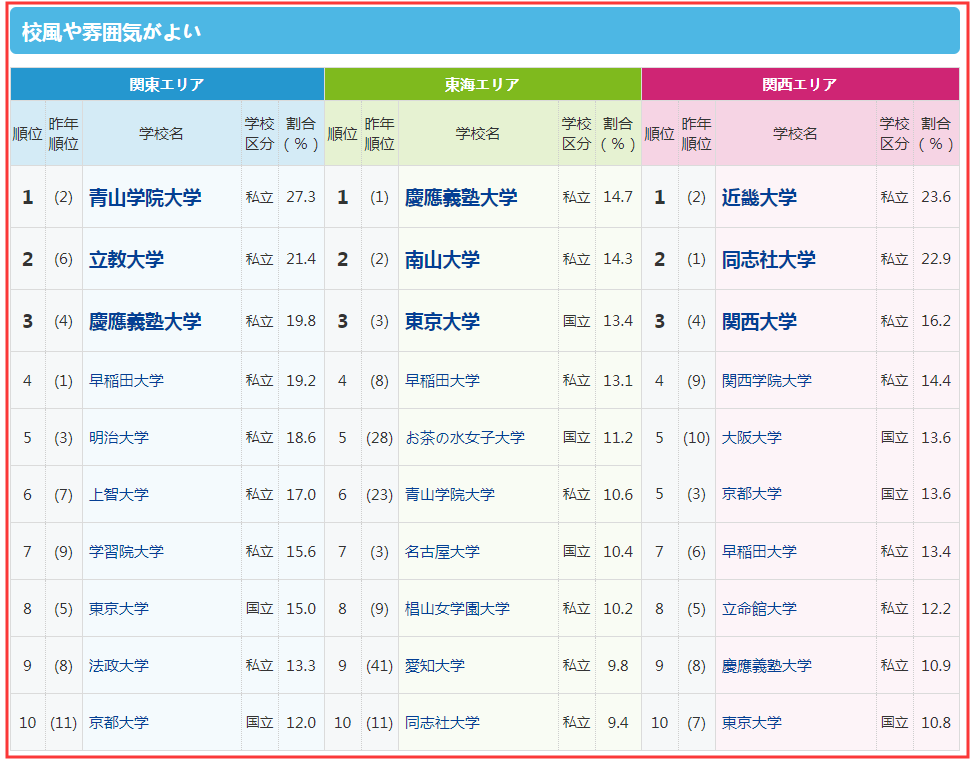 庆应排名_庆应大学(3)