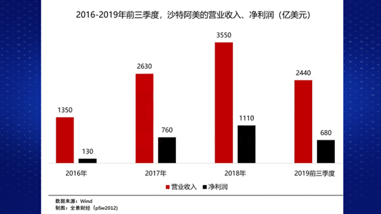 特阿美IPO倒计时！“最赚钱公司”成就最壕IPO 谁能分到肥肉？