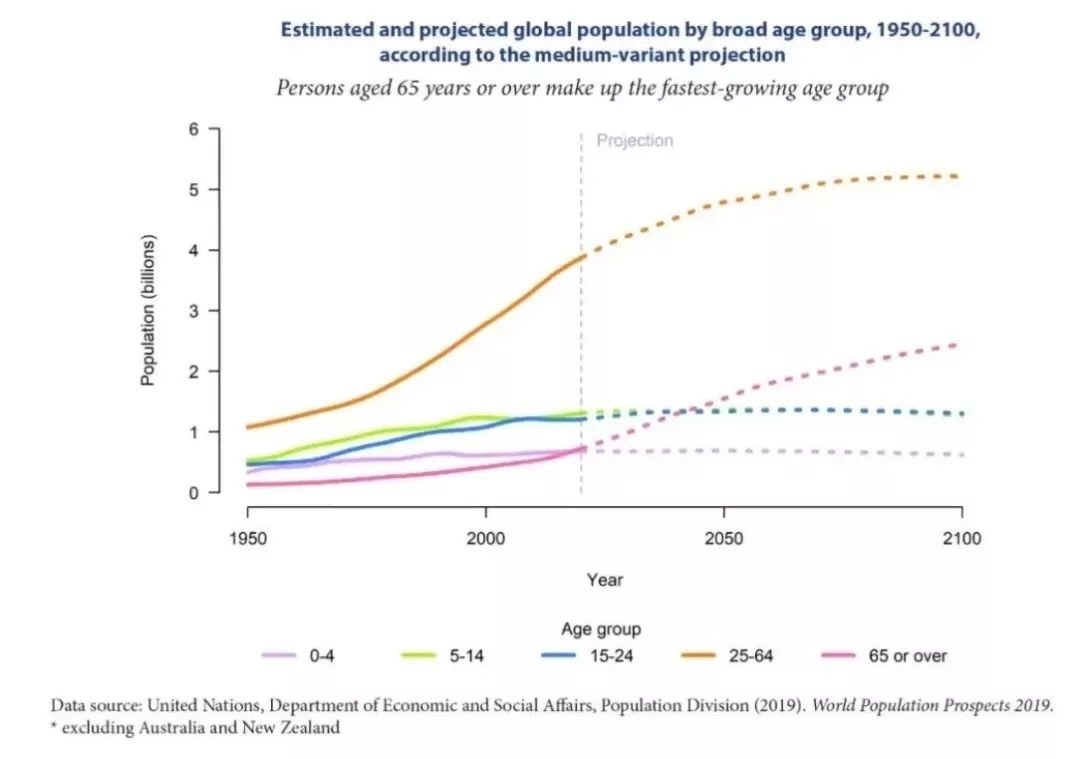 世界人口趋于老龄化_人口红利结束没有 世界人口金字塔图示未来结构转变
