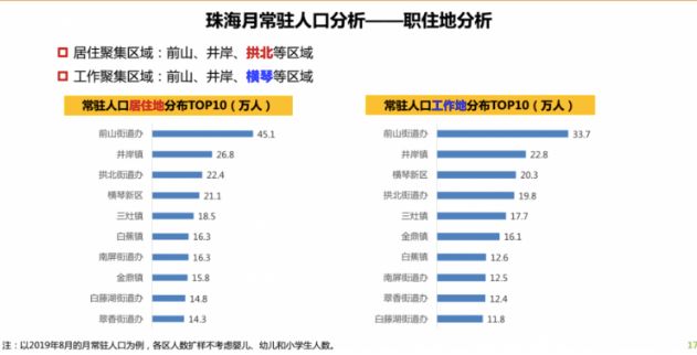 珠海人口分布_珠海商业现状 总体向上 四大局限困扰城区商业市场