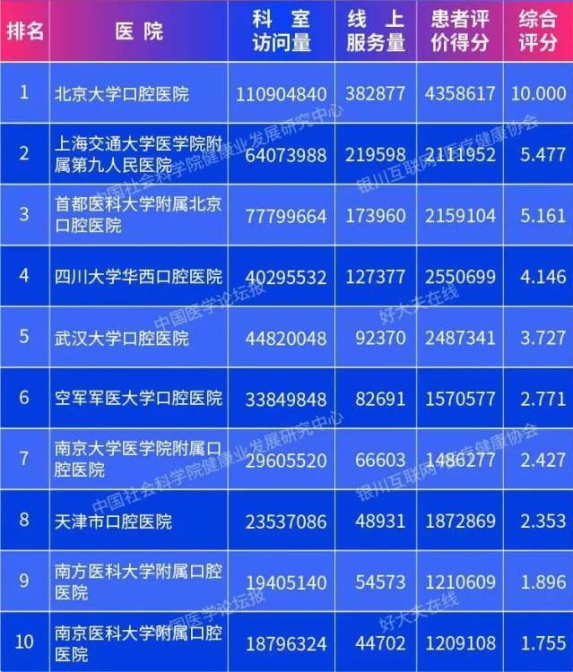 中国医院互联网影响力排名 多所大学附属医院上榜,值得收藏