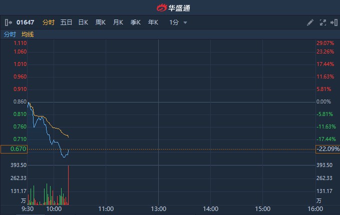 加密货币“大崩盘”年内比特币已近腰斩 雄岸科技(01647)早盘急挫逾25%