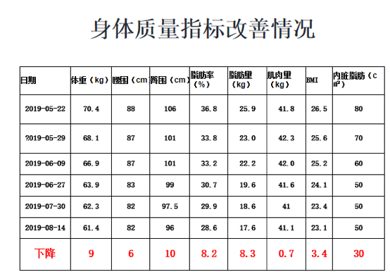 苗女士检测的体脂与生化指标的变化吧