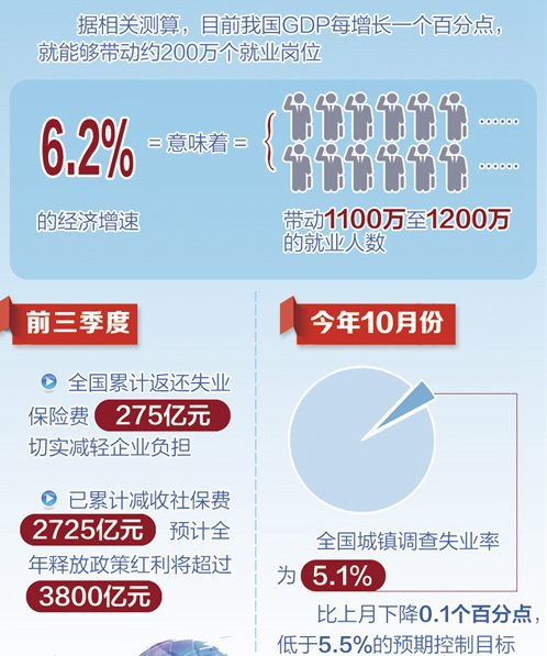 今年稳就业目标提前交卷前10月城镇新增就业1193万人