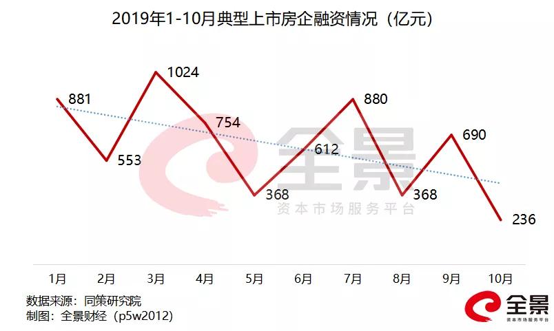 资金链崩裂又一百强房企到了生死关头