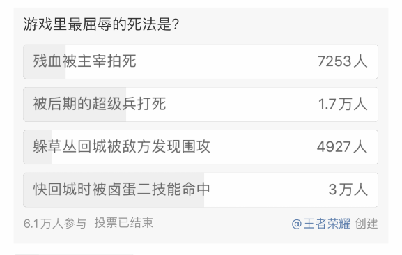 王者荣耀:官方公布数据,玩家公认最屈辱的五种死法,它呼声最高
