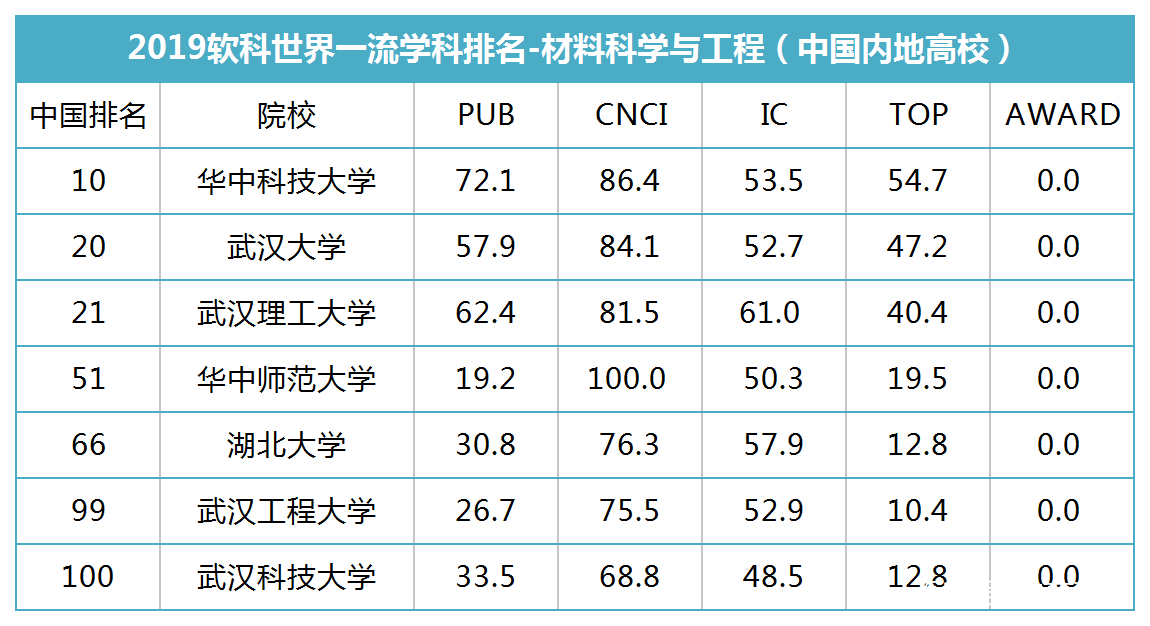 材料工程专业排名_生物工程专业大学排名