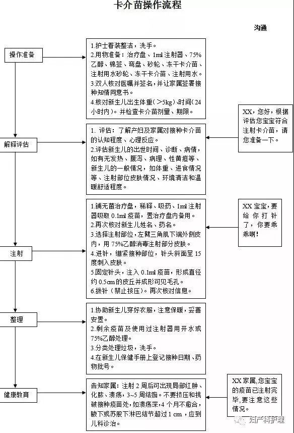 珍藏版产房必备的18张常用操作流程图细节满满