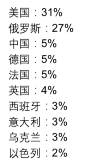 世界前三强国排名 7edd5aaae14d4210b0430453b3a9909c.png
