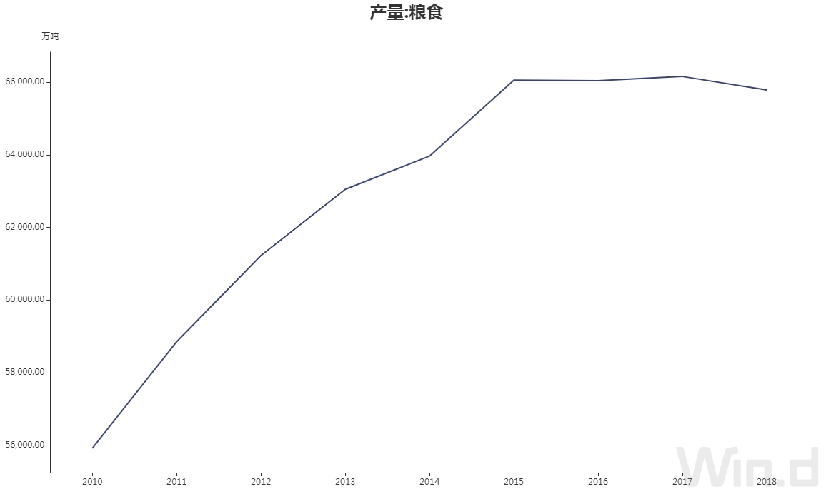 按平均的粮食产量人口_粮食产量