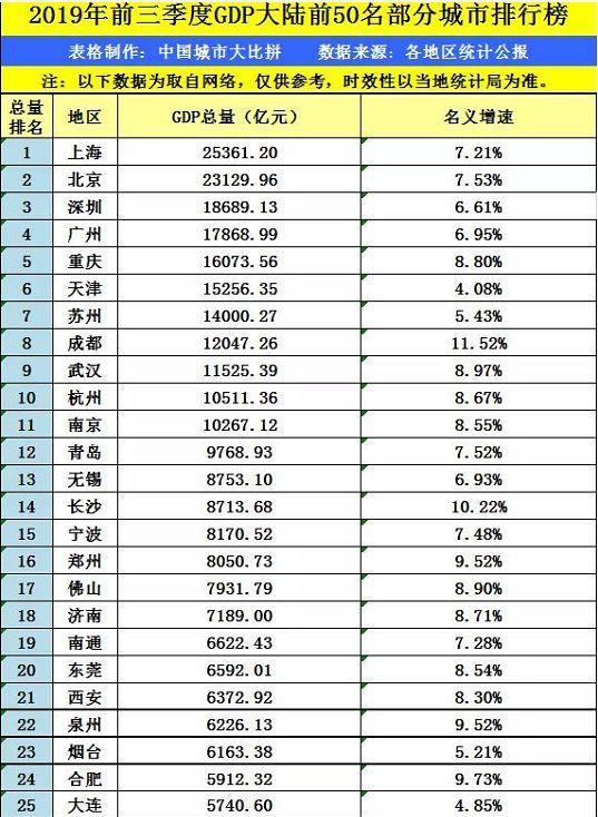 拉萨gdp排行榜_湖北省地级城市2019年度GDP排名 武汉第一 襄阳第二(2)