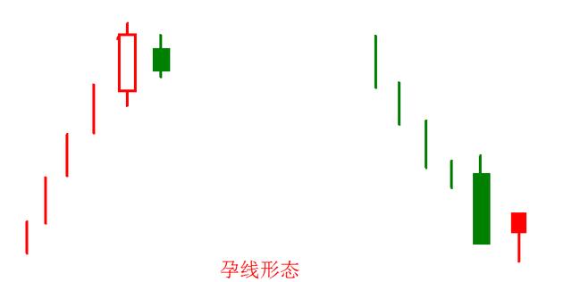 常见k线形态"身怀六甲",一旦出现,请务必注意这类事项