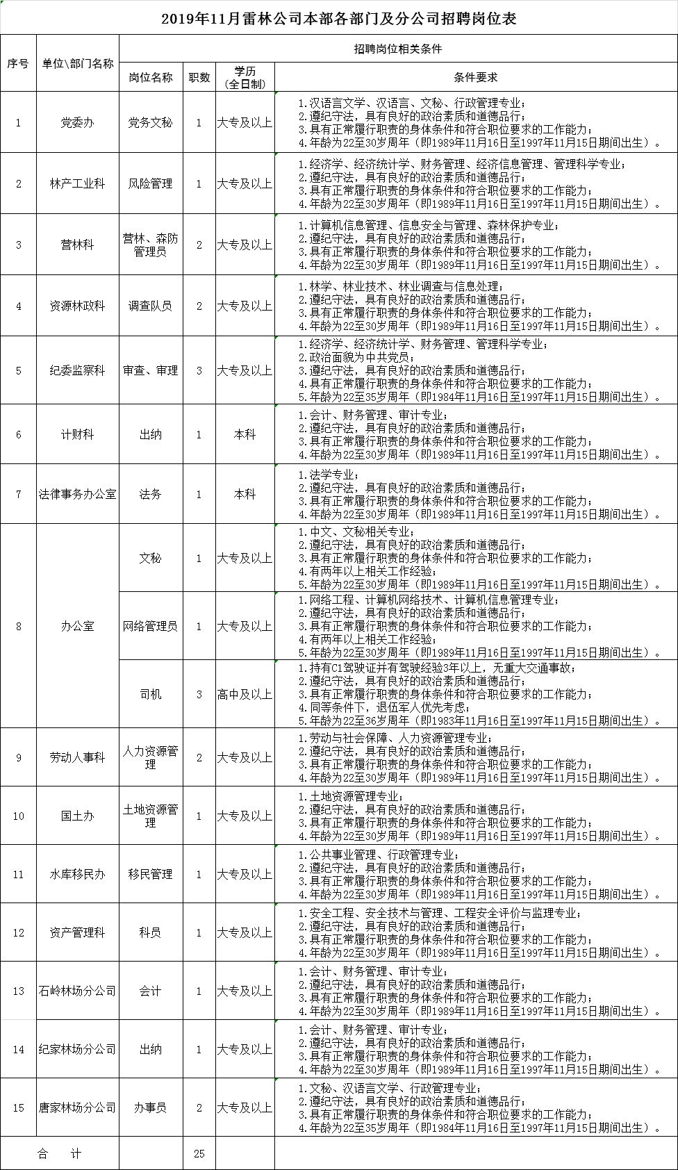 大专可报!中林集团雷州林业局招聘25人,11