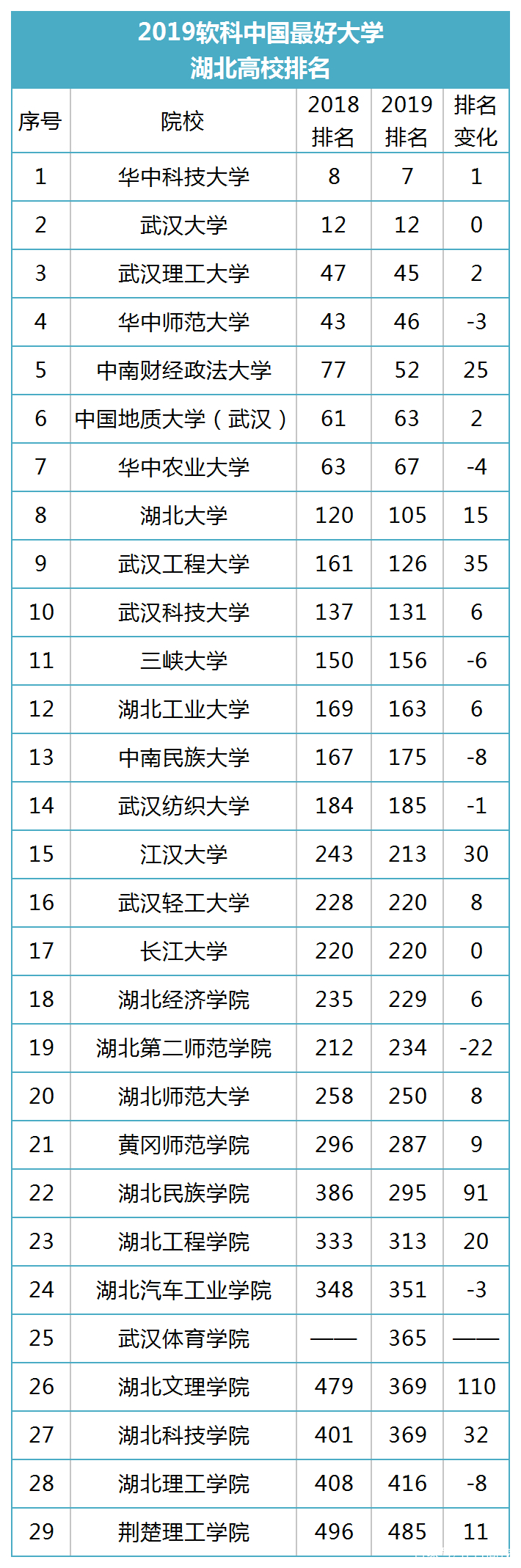 湖北各个大学排名_2019-2020湖北二本大学排名及分数线(理科+文科)
