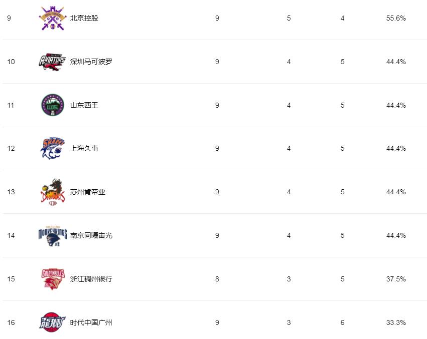 中国cba积分榜[cba最新积分榜排名变化]