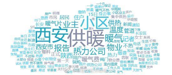 相关话题的用户活跃度最高的平台，城事智库建议可加强微博平台的监测。西安供暖词云图近一个月的关键词云图