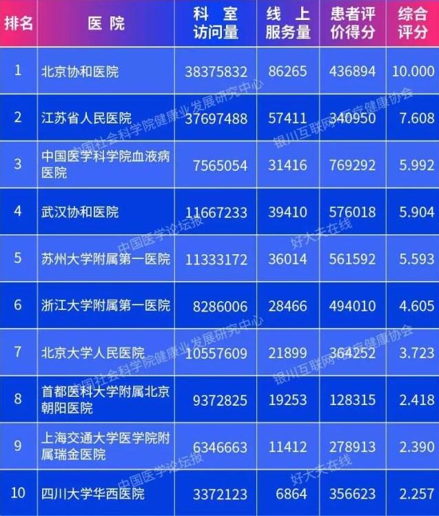 上海血液科医院排名_淄博市第一医院血液科