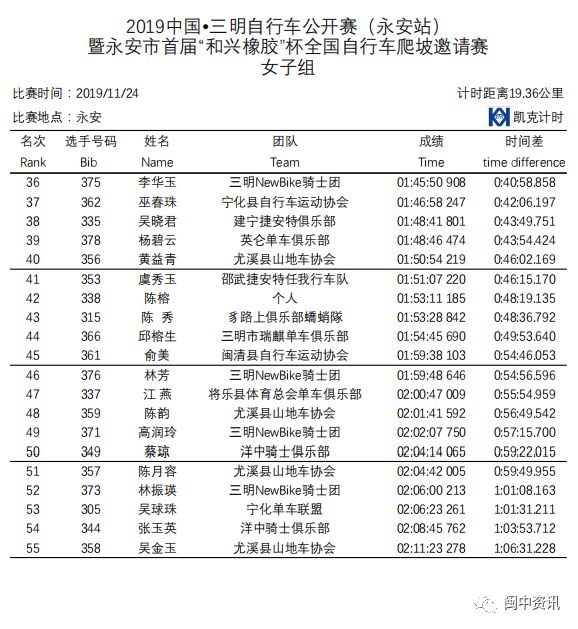 2019中国 三明自行车公开赛 永安站 成绩公布图片 88869 578x629