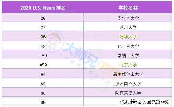 世界大学usnews排名_世界排名前100的大学