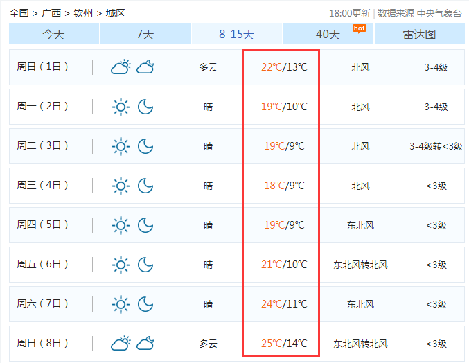 钦州天气预报:周一多云,温度17-26度,偏北风5级海面7级;周二阴天