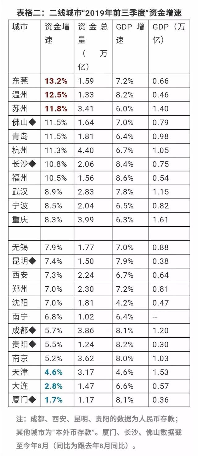 成都gdp为什么增长慢了_IMF 中国经济慢至更可持续增长速度 今年GDP增6.8