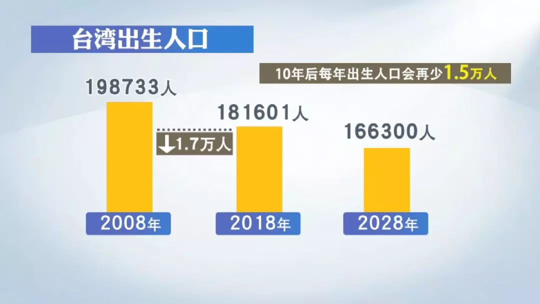 台湾每年出生人口_台湾人口密度图(2)