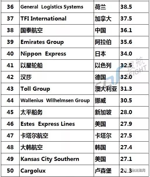 世界物流公司排名(2)