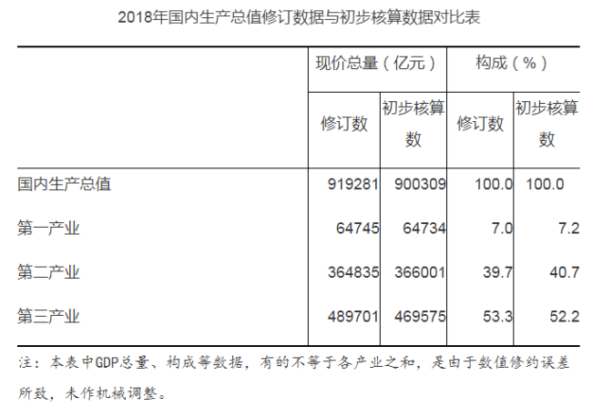 2018修改GDP_湖南2018gdp排名图片(2)